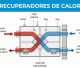 Recuperadores de calor: qué son, cómo funcionan y cuándo son obligatorios