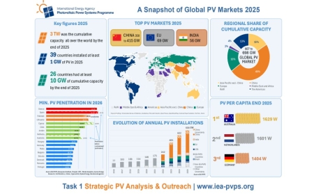 El mercado fotovoltaico supera ya los 3 Teravatios entre pérdidas milmillonarias y récords históricos