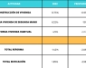 El sector de la reforma y rehabilitación cae un 1,4% en 2022