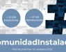 La Campaña #ComunidadInstalador® 2025 llega a su ecuador con gran éxito de participación